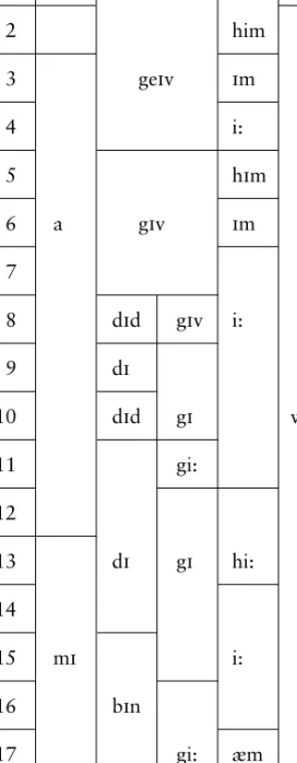 Table 3.1 A Guyanese continuum 1