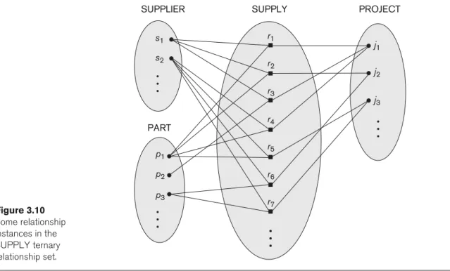 Figure 3.10 Some relationship  instances in the   SUPPLY ternary   relationship set.