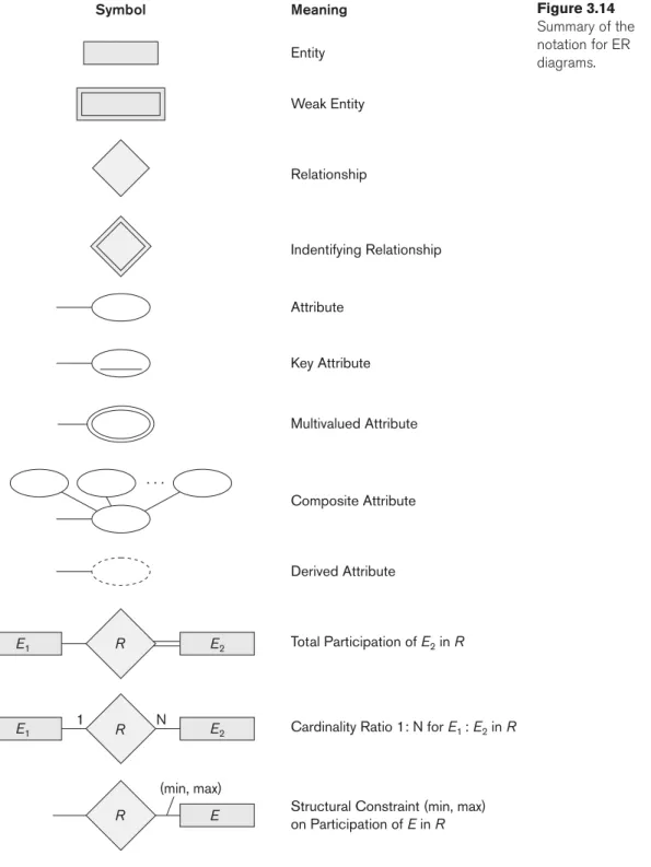 Figure 3.14 Summary of the   notation for ER   diagrams.