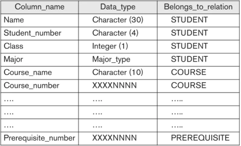 Figure 1.3  An example of a   database catalog for  the database in   Figure 1.2.