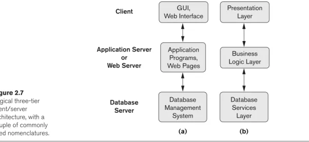 Figure 2.7  Logical three-tier   client/server   architecture, with a  couple of commonly  used nomenclatures.