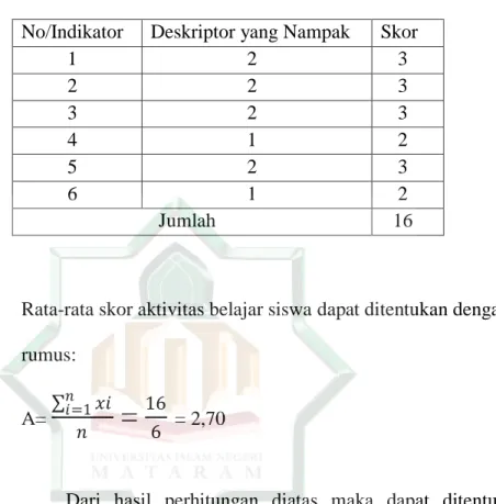 Tabel 10 hasil observasi aktivitas siswa siklus I pertemuan I  No/Indikator   Deskriptor yang Nampak   Skor  