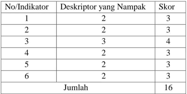 Tabel 11 hasil observasi aktivitas siswa siklus I pertemuan II  No/Indikator   Deskriptor yang Nampak   Skor  