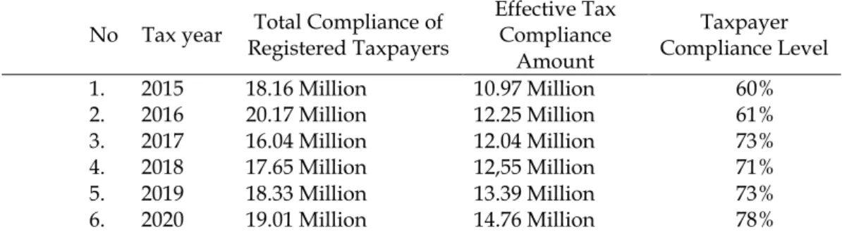 Table 1. Taxpayer Compliance Data for 2015 – 2020  No  Tax year  Total Compliance of 