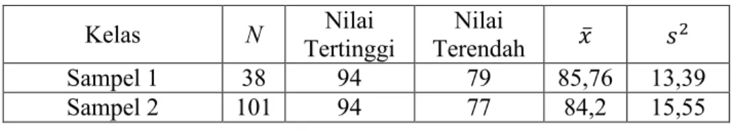 Grafik Frekuensi Kelompok Sampel 2 