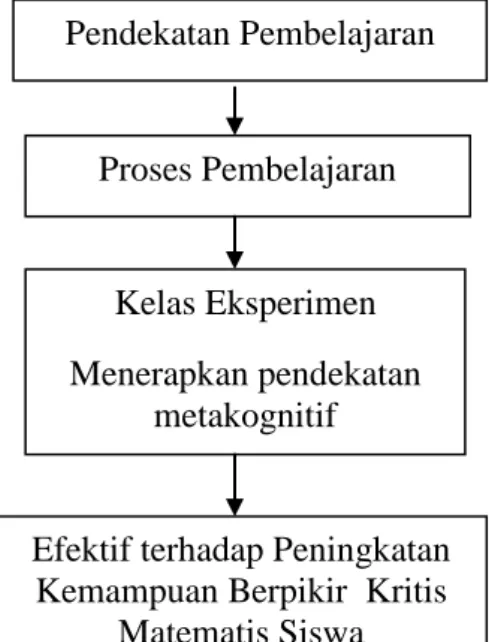 Gambar 2.1  Kerangka Berpikir 