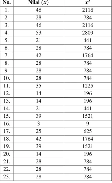 Tabel Data Nilai Pretest 