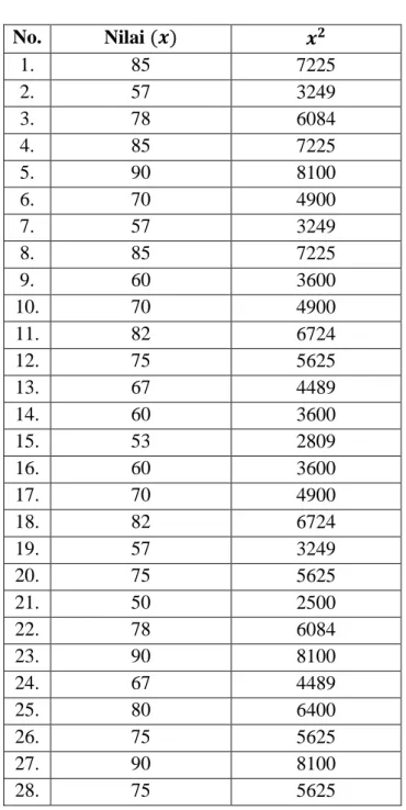 Tabel Data Nilai Posttest 
