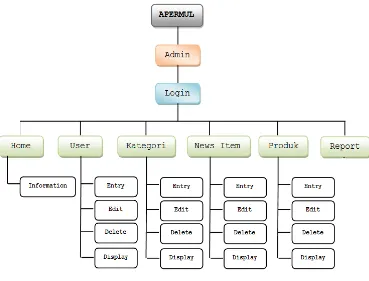 Gambar 2.1. Rancangan Arsitektur Web Based Admin 
