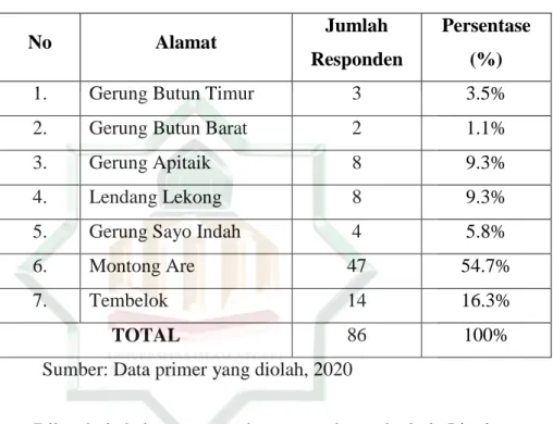 Tabel 4.4 Alamat Responden 