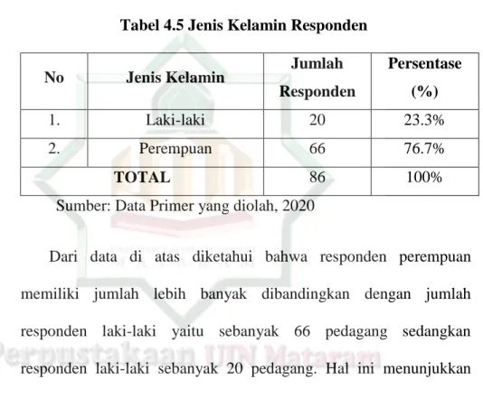 Tabel 4.5 Jenis Kelamin Responden 