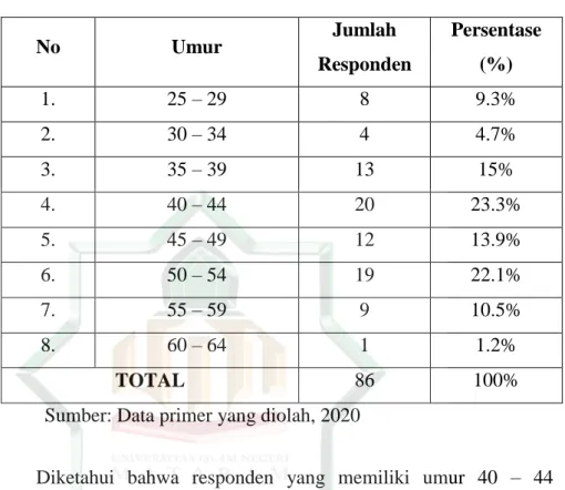 Tabel 4.6 Umur Responden 