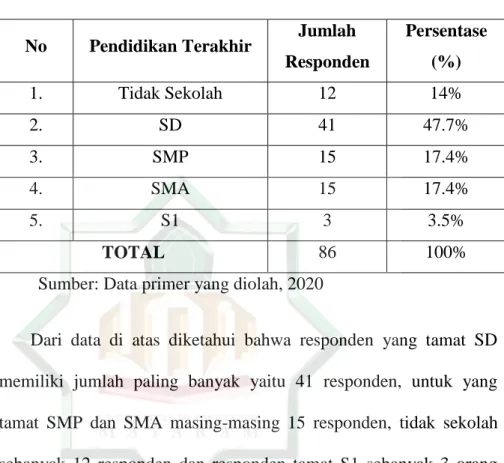 Tabel 4.7 Pendidikan Terakhir Responden 