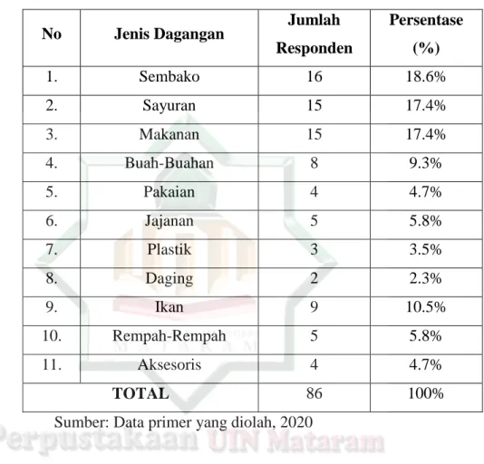 Tabel 4.8 Jenis Dagangan Responden 
