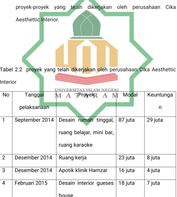 Tabel 2.2 proyek yang telah dikerjakan oleh perusahaan Cika Aesthettic Interior