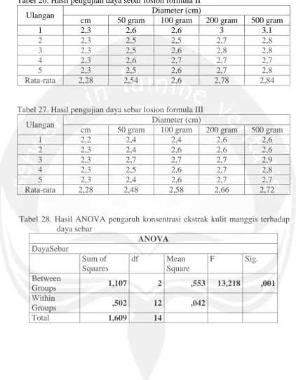 Tabel 26. Hasil pengujian daya sebar losion formula II Diameter (cm) 