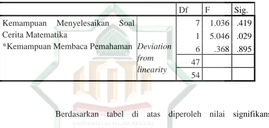 Tabel 4.10   Hasil Uji Linearitas  ANOVA Table 