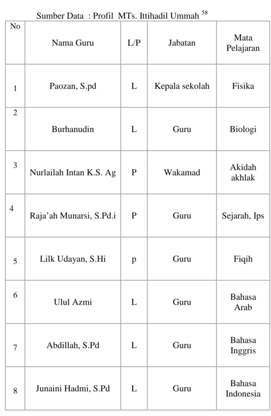 Tabel I.I Nama- nama Guru Sumber Data  : Profil  MTs. Ittihadil Ummah 58 No