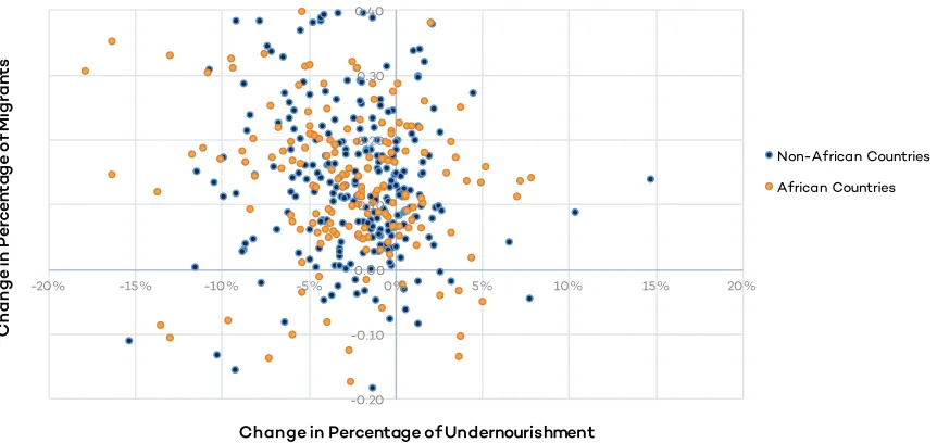 Figure 3. Relationship between undernourishment and migration (1990–2015 in ﬁve-year increments).