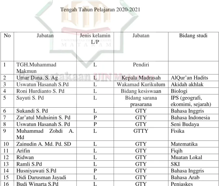 Tabel 1.4 Keadaan Guru dan Pegawai MTs Darul Ittihad Gerepek Lombok  Tengah Tahun Pelajaran 2020-2021 