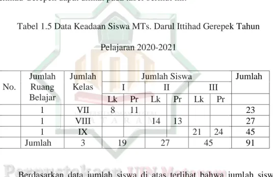 Tabel 1.5 Data Keadaan Siswa MTs. Darul Ittihad Gerepek Tahun  Pelajaran 2020-2021 
