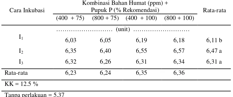 Tabel 6. Pengaruh pemberian bahan humat dan pupuk P serta cara inkubasinyaterhadap pH H2O