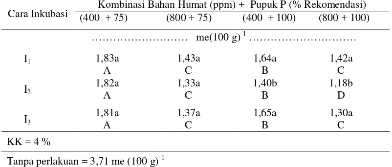 Tabel 7.  Hubungan cara inkubasi bahan humat (Subbituminus) dan pupuk P terhadapAl-dd tanah
