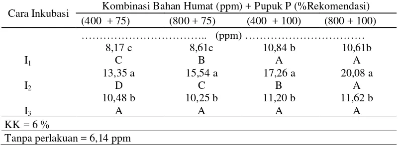 Tabel 8.Pengaruh pemberian bahan humat (Subbituminus) dan pupuk P denganberbagai cara inkubasi terhadap P-tersedia tanah