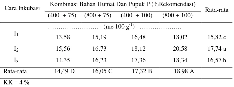 Tabel 10. Pengaruh pemberian bahan humat (Subbituminus) dan pupuk P denganberbagai cara inkubasi terhadap nilai KTK tanah