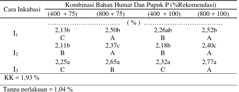 Tabel 11. Pengaruh pemberian bahan humat (Subbituminus) dan pupuk P denganberbagai cara inkubasi terhadap C-organik tanah.