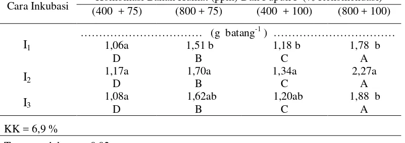 Tabel 14. Pengaruh pemberian bahan humat (Subbituminus) ditambah pupuk P danberbagai cara inkubasi terhadap berat biji KA 14 % (g batang-1).
