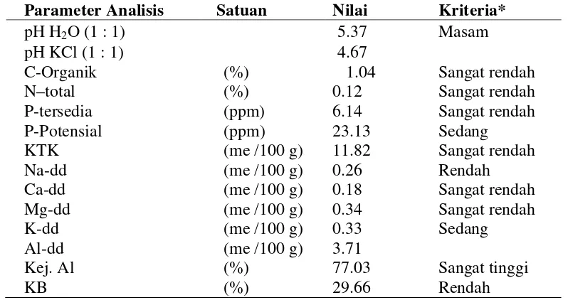 Tabel 5. Hasil analisis beberapa sifat kimia Ultisol sebelum diberi perlakuan.