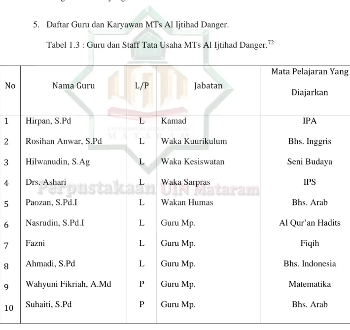 Tabel 1.3 : Guru dan Staff Tata Usaha MTs Al Ijtihad Danger. 72