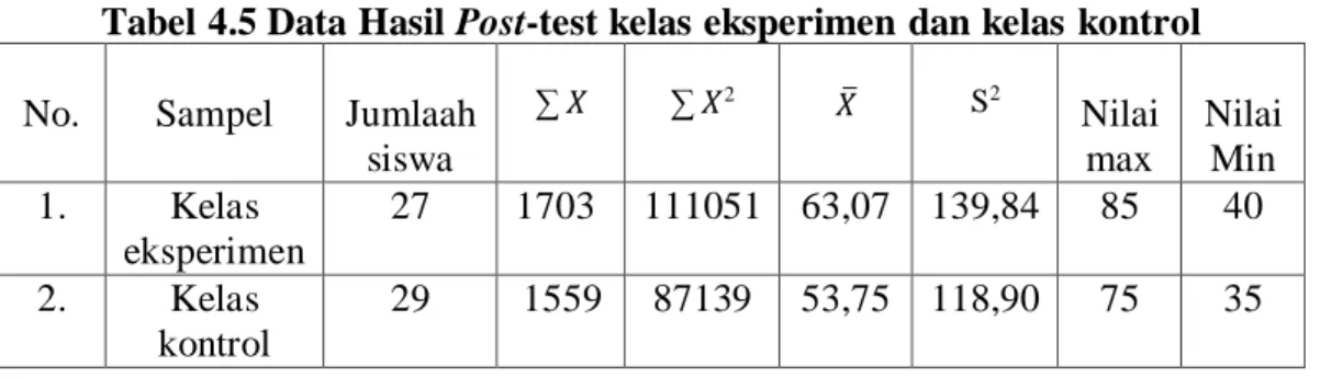 Tabel 4.5 Data Hasil Post-test kelas eksperimen dan kelas kontrol  No.  Sampel   Jumlaah 