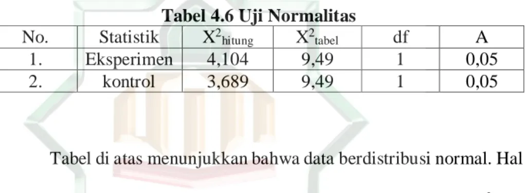 Tabel 4.6 Uji Normalitas 