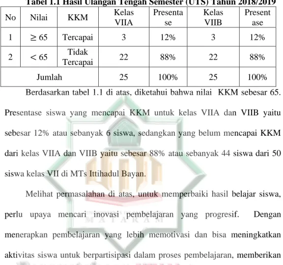 Tabel 1.1 Hasil Ulangan Tengah Semester (UTS) Tahun 2018/2019 