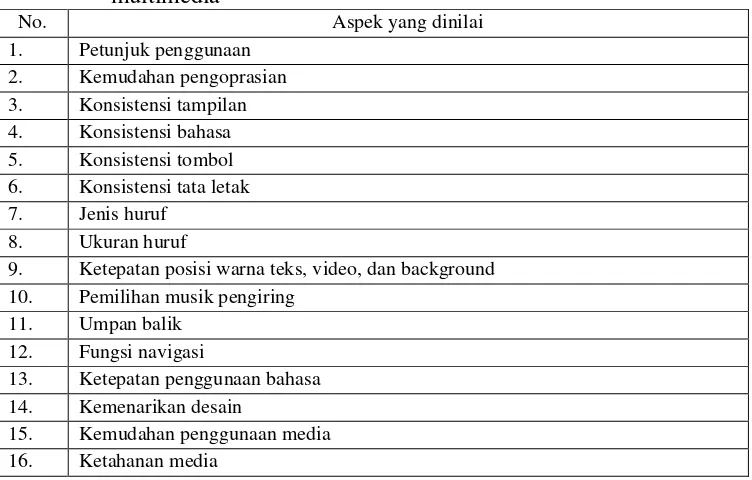 Tabel 2. Kisi-kisi penilaian ahli media terhadap bahan ajar berbasis multimedia 