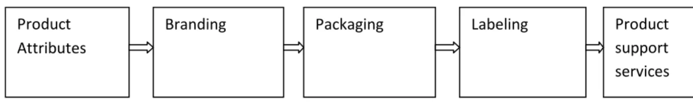 Figure 1.4 Individual Product Decisions model 