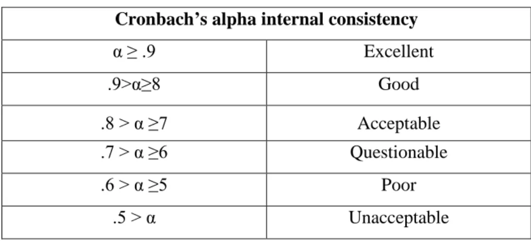 Figure 3.3  Table of internal consistency of Cronbach Alpha  Cronbach’s alpha internal consistency 