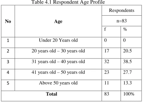Table 4.1 Respondent Age Profile 