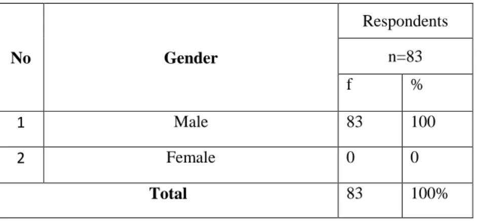 Table 4.2 Respondent Gender Profile 