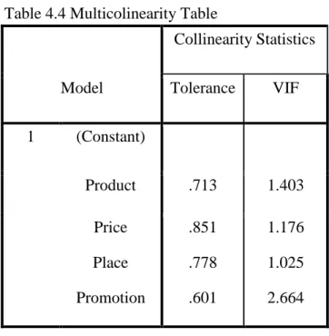 Table 4.4 Multicolinearity Table 
