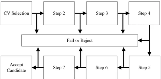 Figure 2.1 Successive-Hurdles Recruitment  2.  Compensatory-Approach 