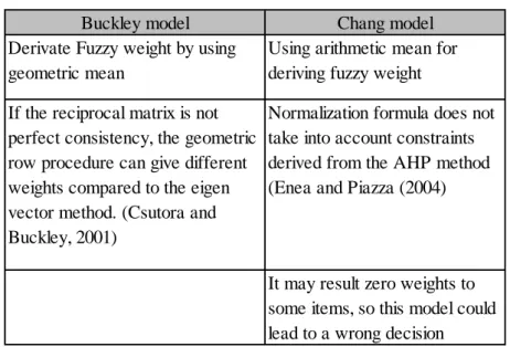 Table 2.2 Comparison of some FAHP models 
