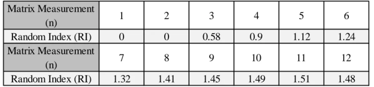 Table 2.4 Table of Random Index 