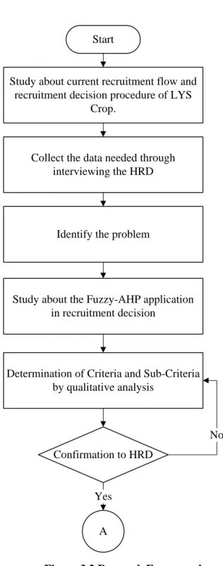 Figure 3.2 Research Framework 