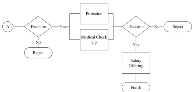 Figure 4.1 Current Flow of Recruitment Process (continued) 