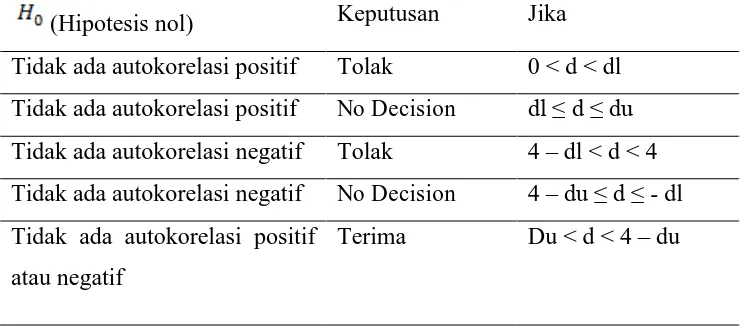 Tabel 2. Pengambilan Keputusan Uji Autokorelasi 