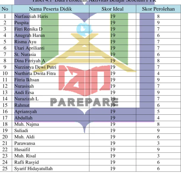 Tabel 4.1  Data Perolehan Aktivitas Belajar Sebelum PTK 