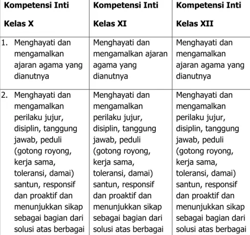 Tabel 5.6 Kompetensi Inti SMA/MA/SMAK/MAK ( Kelas X, XI,  XII) 168